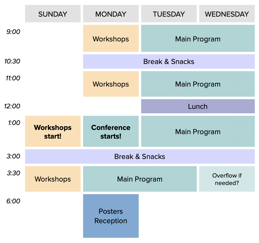 a visual description of the timeline of SOUPS 2026